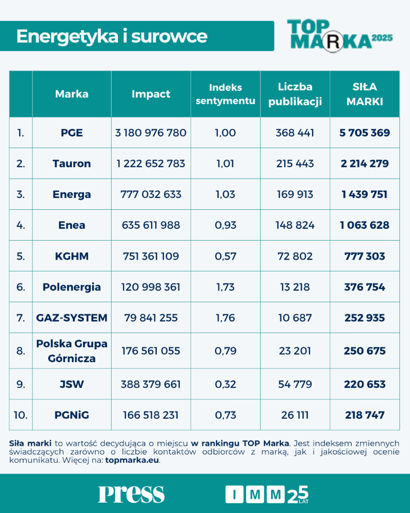 Top marka energetyka