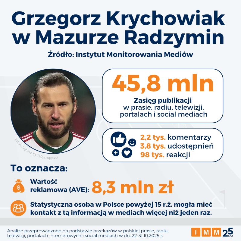 Grzegorz Krychowiak i Mazur Radzymin - dane IMM