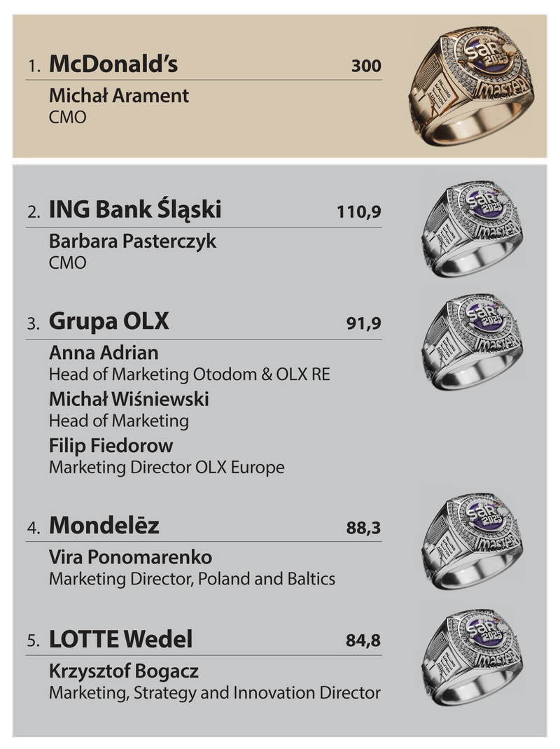 Marketing Master by SAR 2025