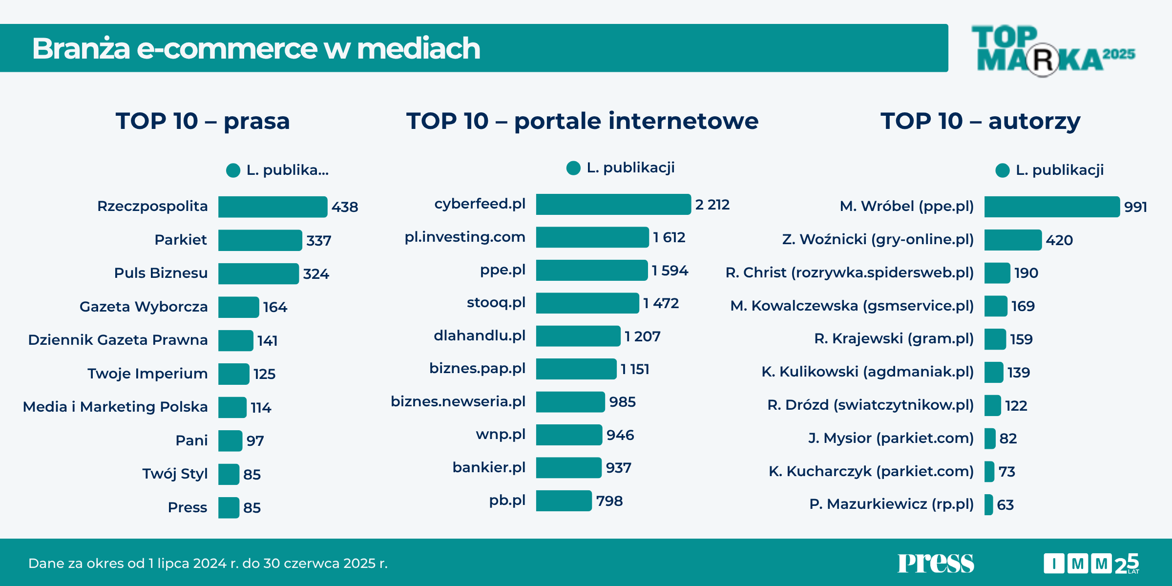 Top Marka 2025 branża e-commerce