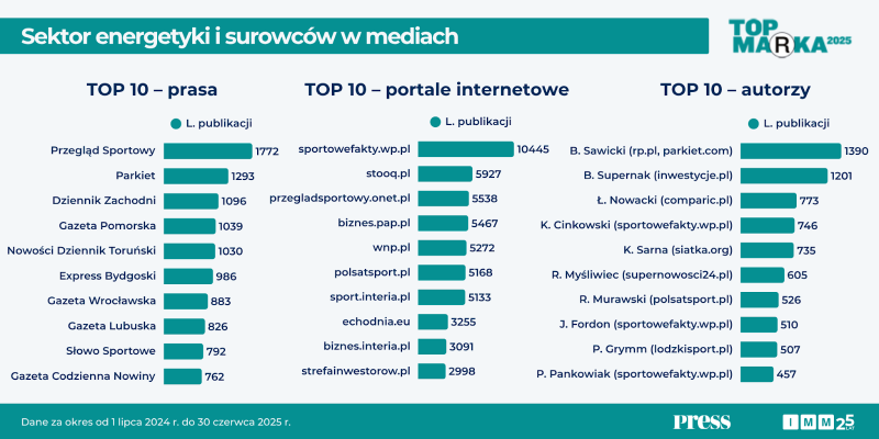 Top marka energetyka