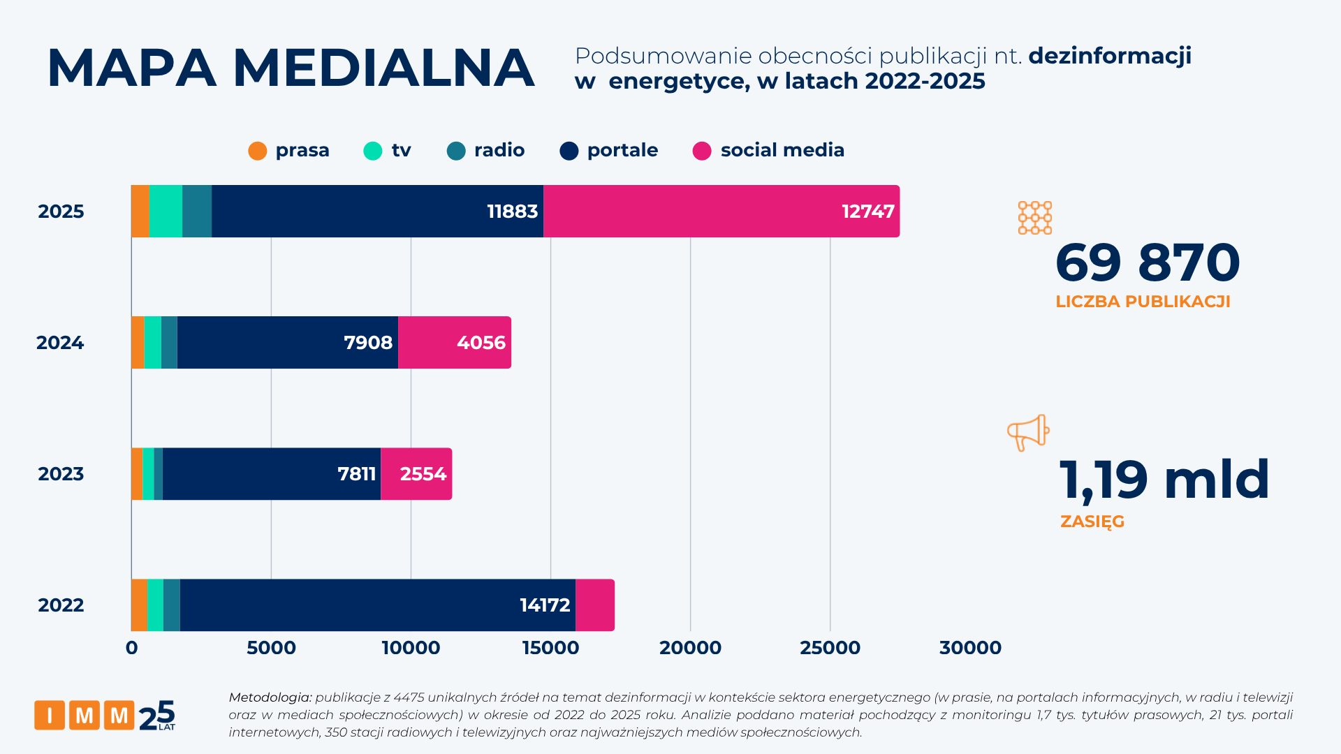 IMM dezinformacja w energetyce
