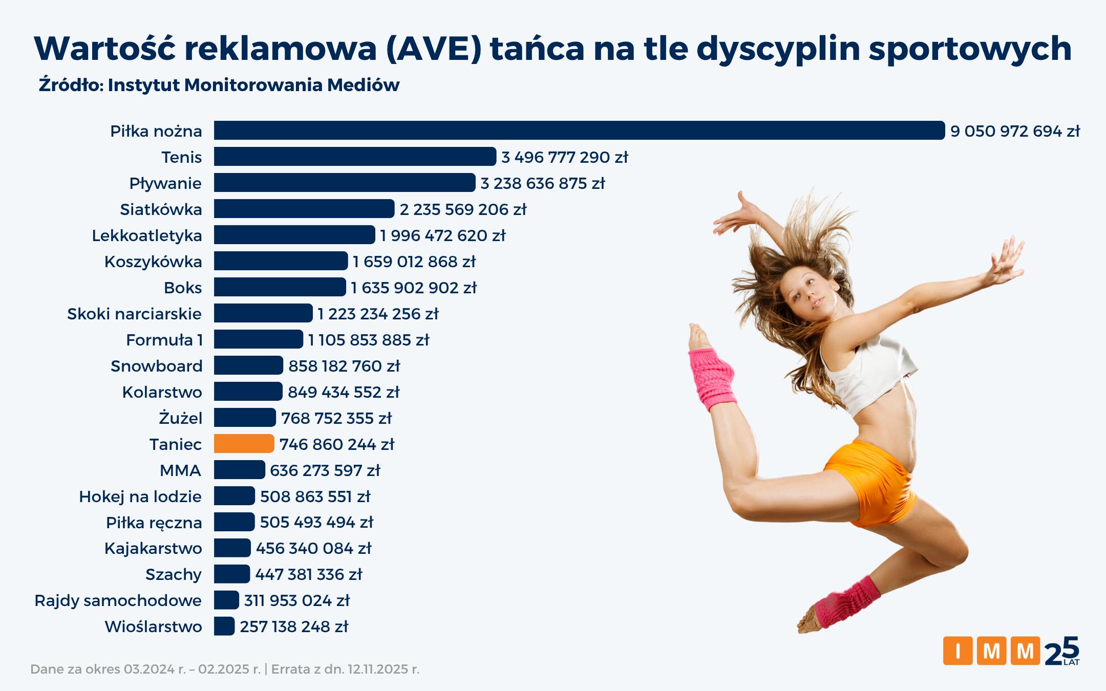 Raport IMM o potencjale sponsoringowym tańca