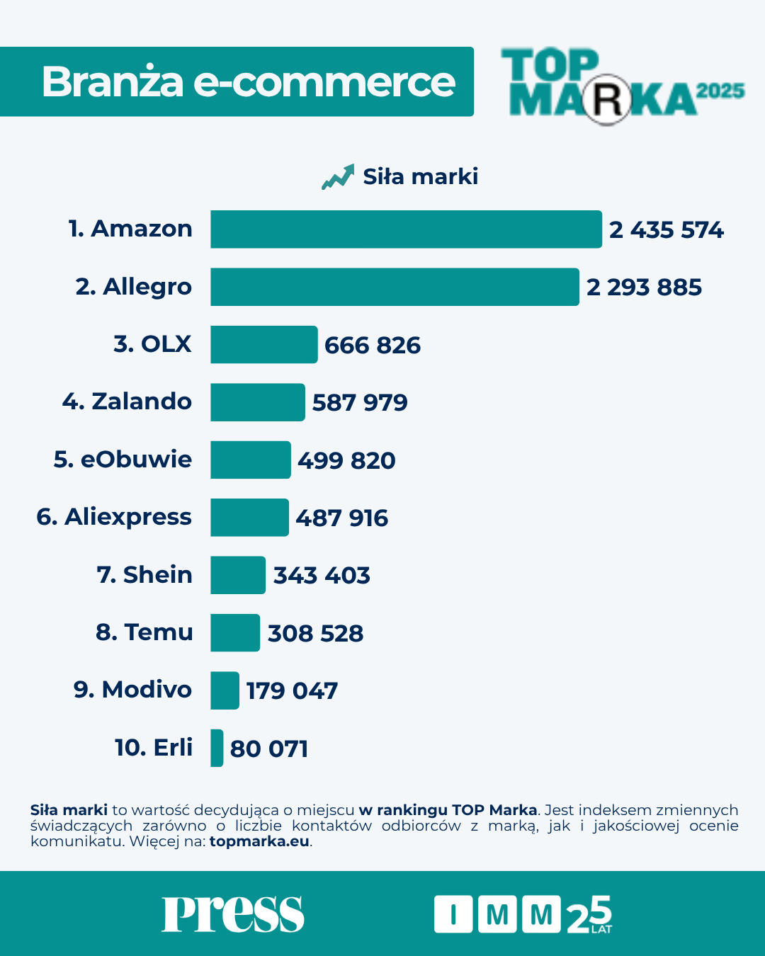 Top Marka 2025 branża e-commerce