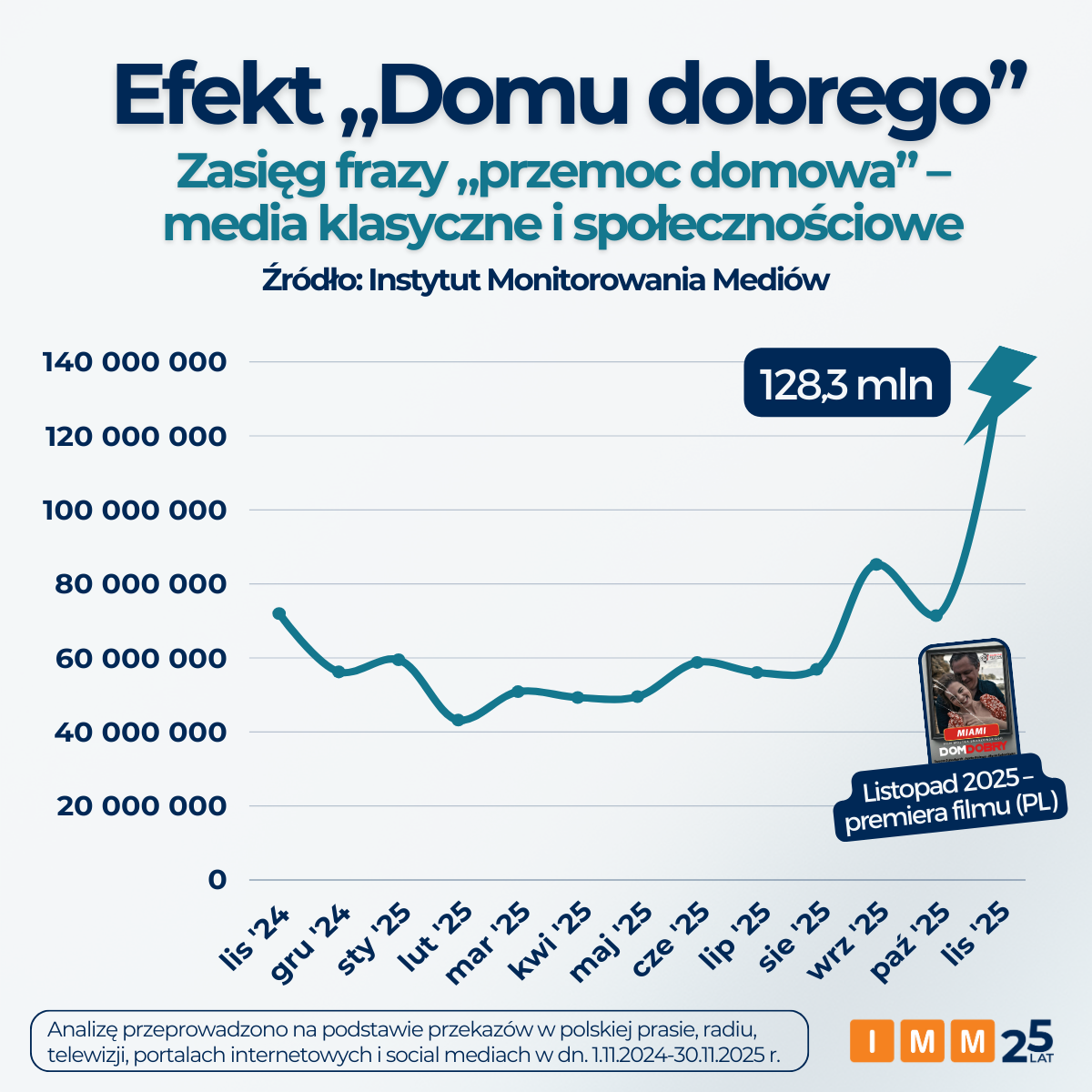 Dom dobry analiza IMM