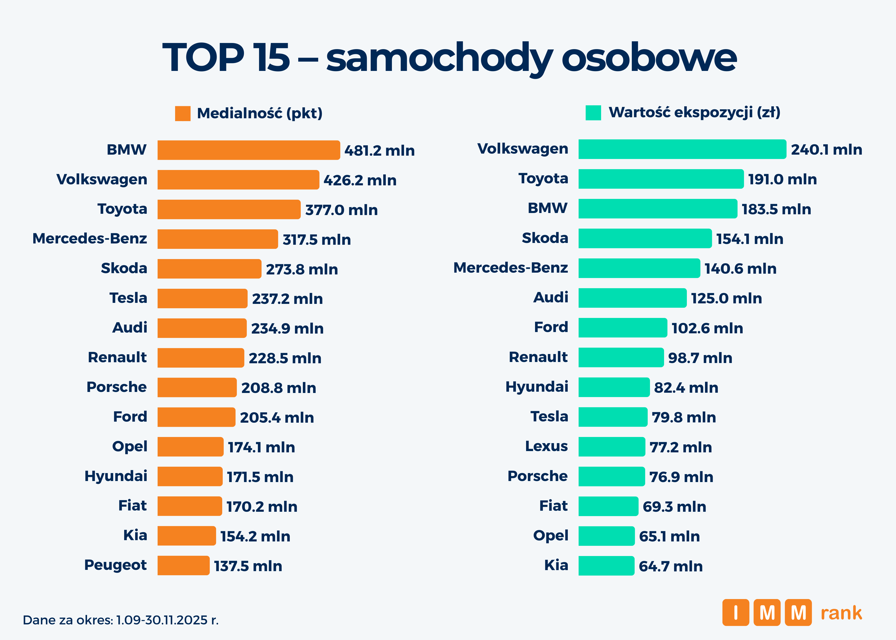 IMMrank top15 samochody osobowe