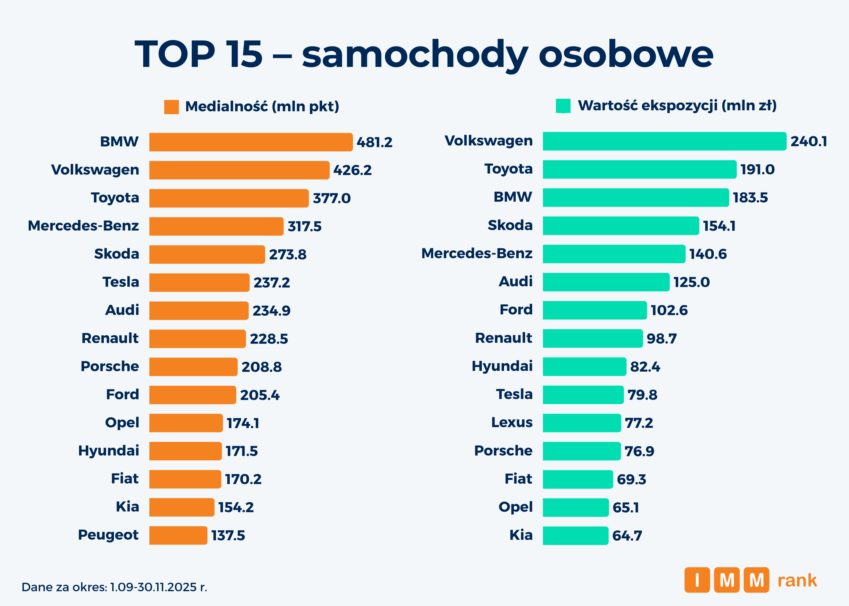 IMMRank Top15 samochody osobowe