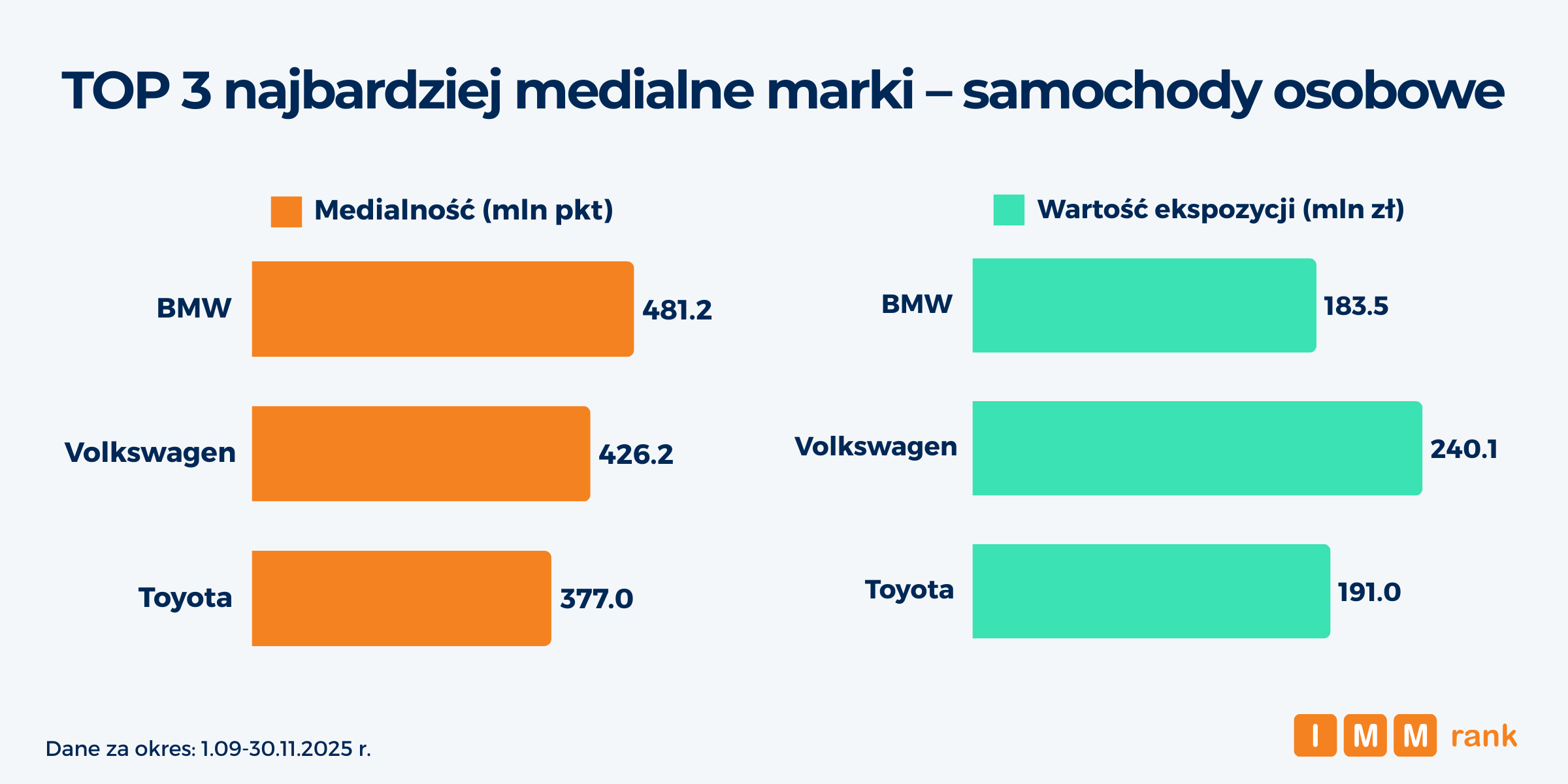IMMrank Top3 samochody osobowe