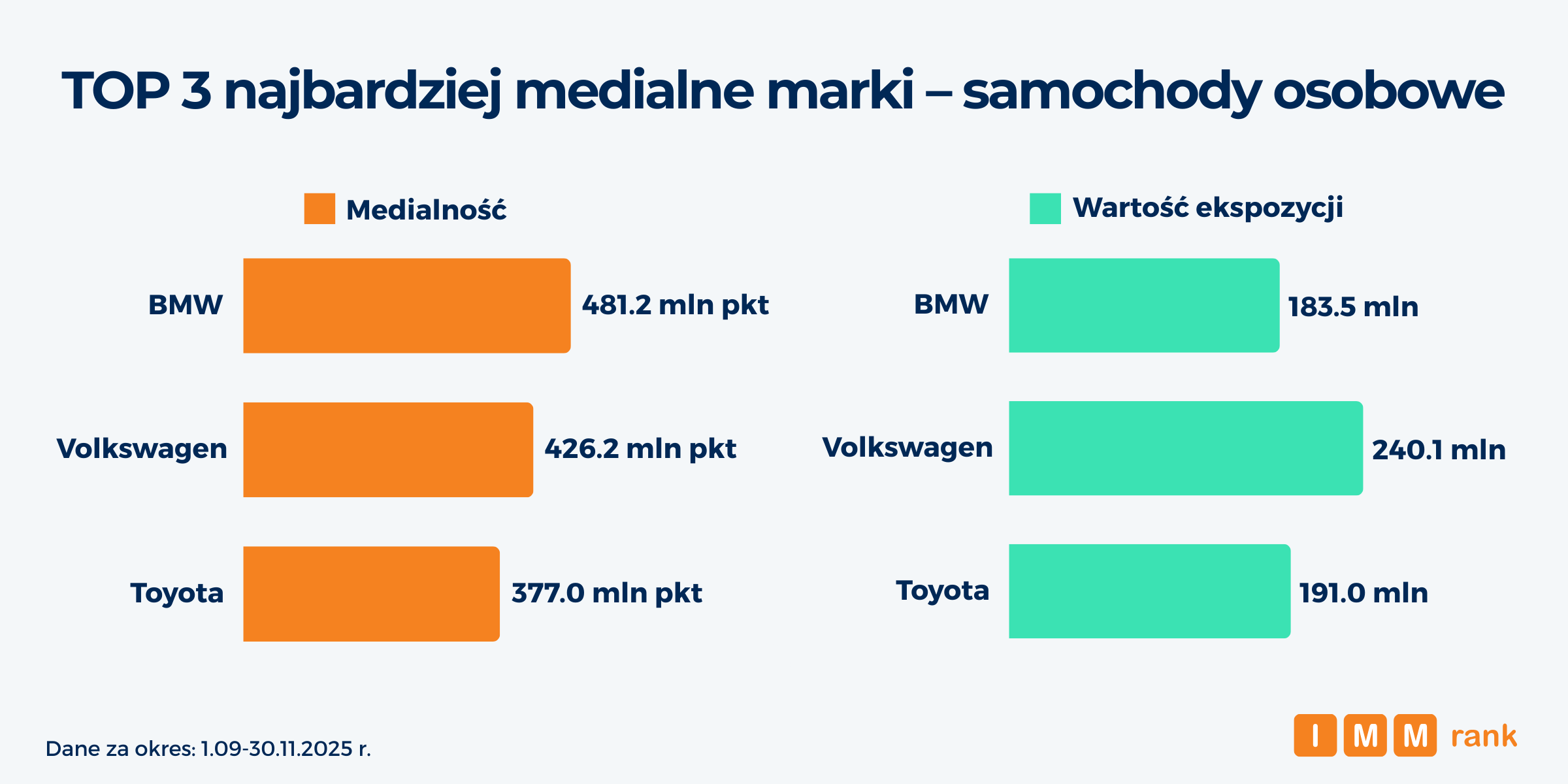 IMMrank motoryzacja listopad 2025