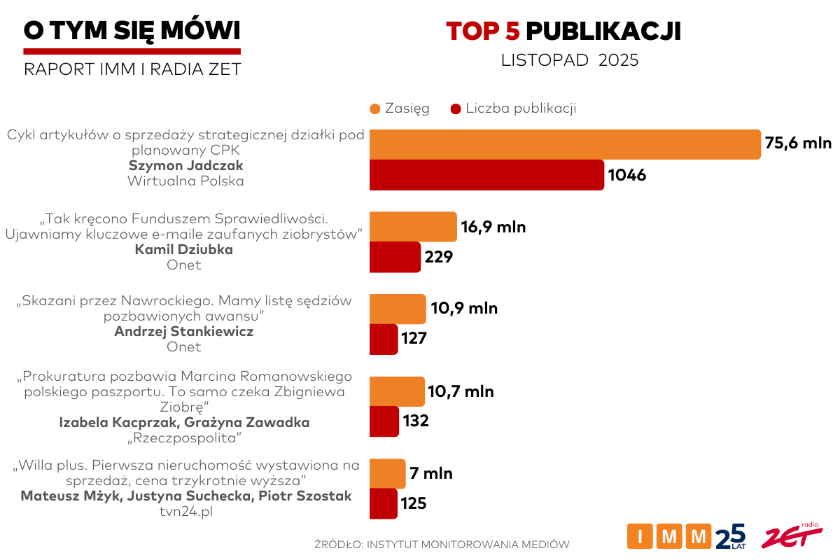 O tym się mówi listopad 2025
