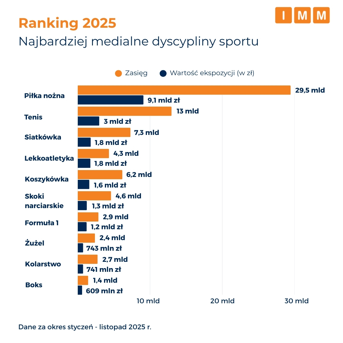 TOP 10 dyscyplin sportowych 2025