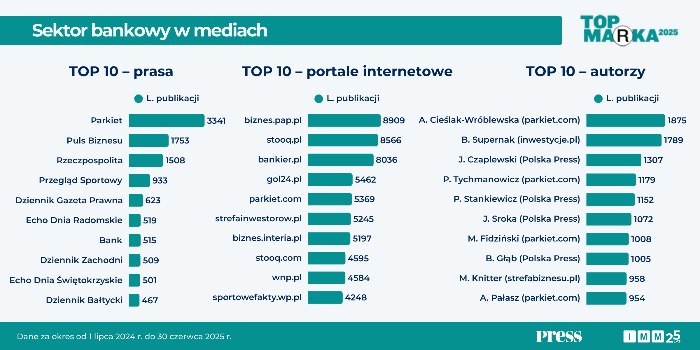 Top marka 2025 banki