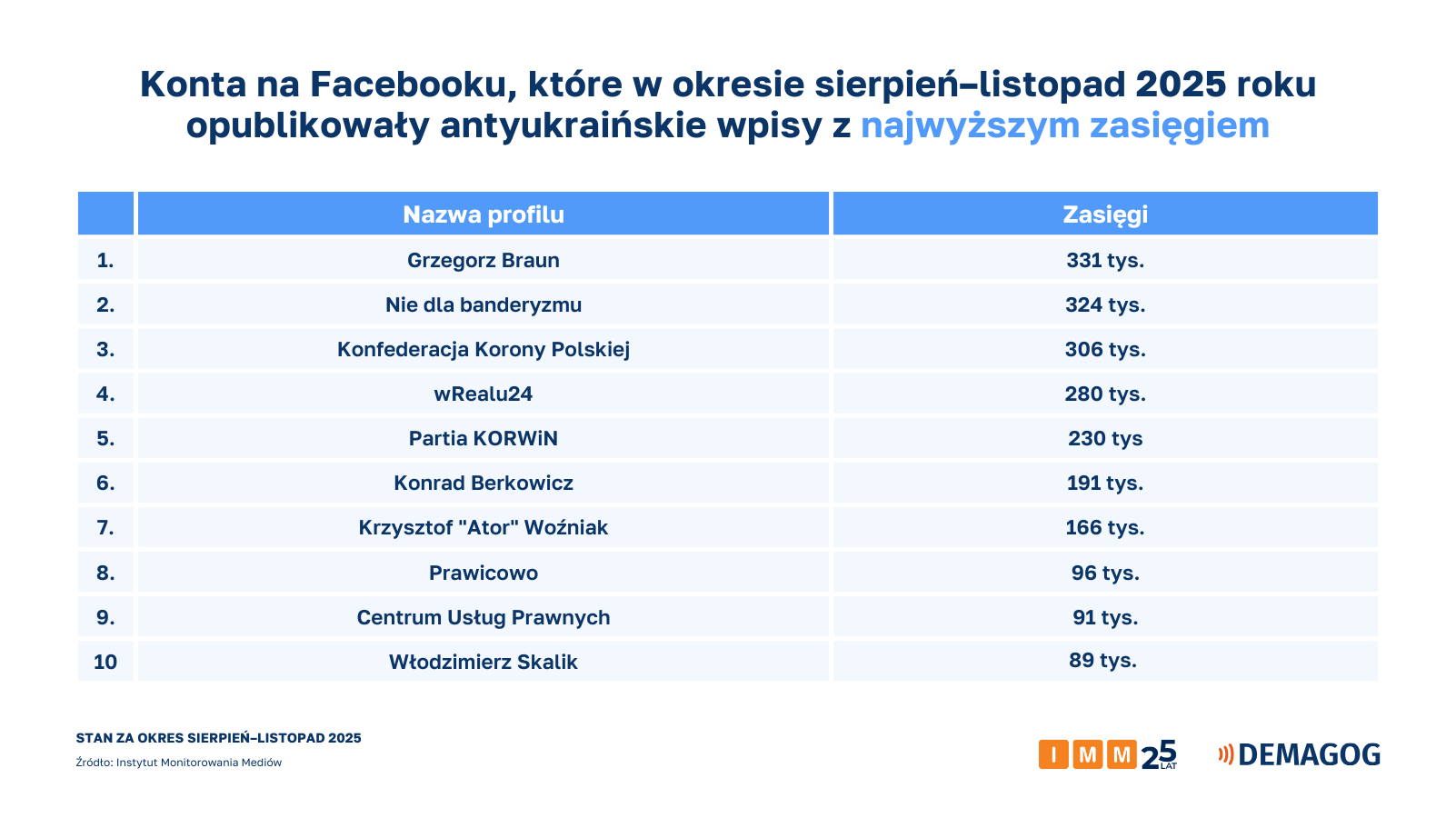 Antyukraińska propaganda na Facebooku