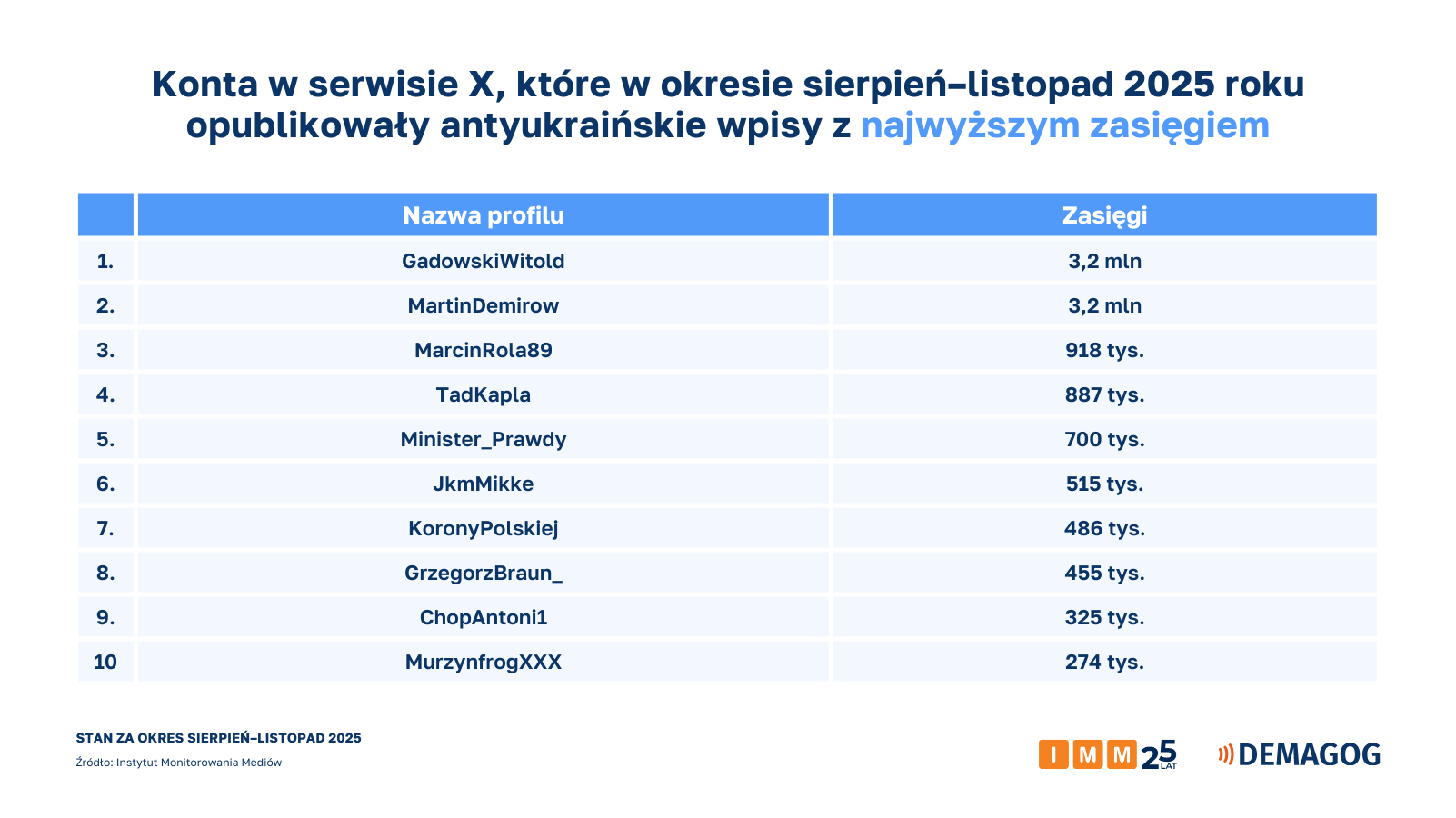 Antyukraińska propaganda na X