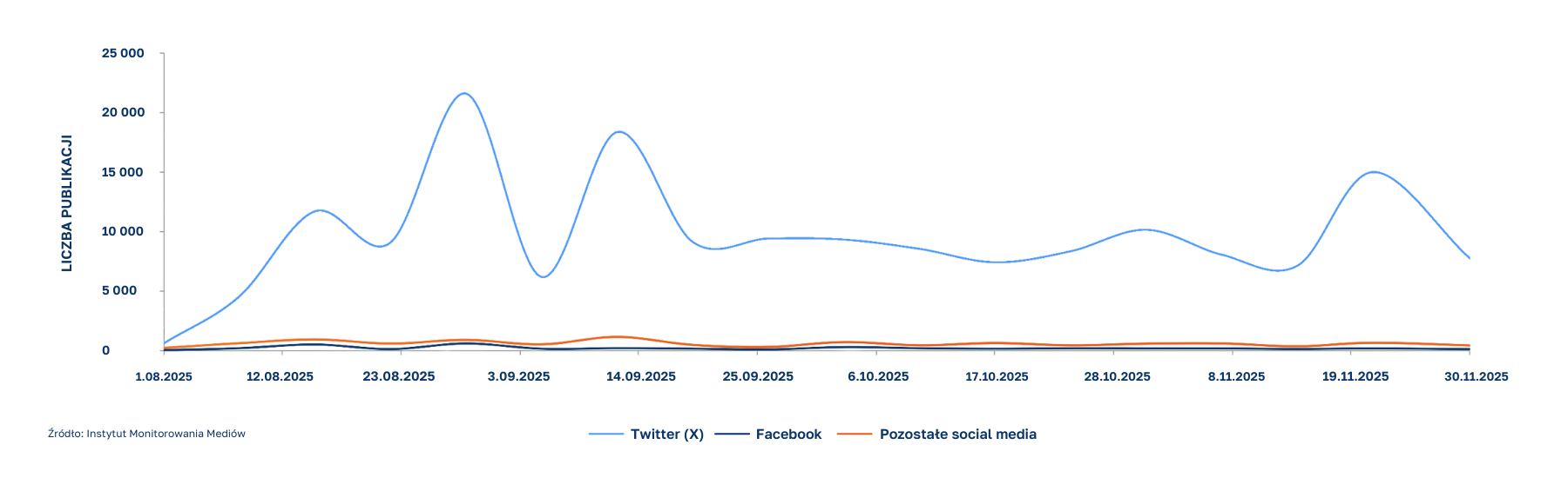 Liczba publikacji w czasie - antyukraińska propaganda
