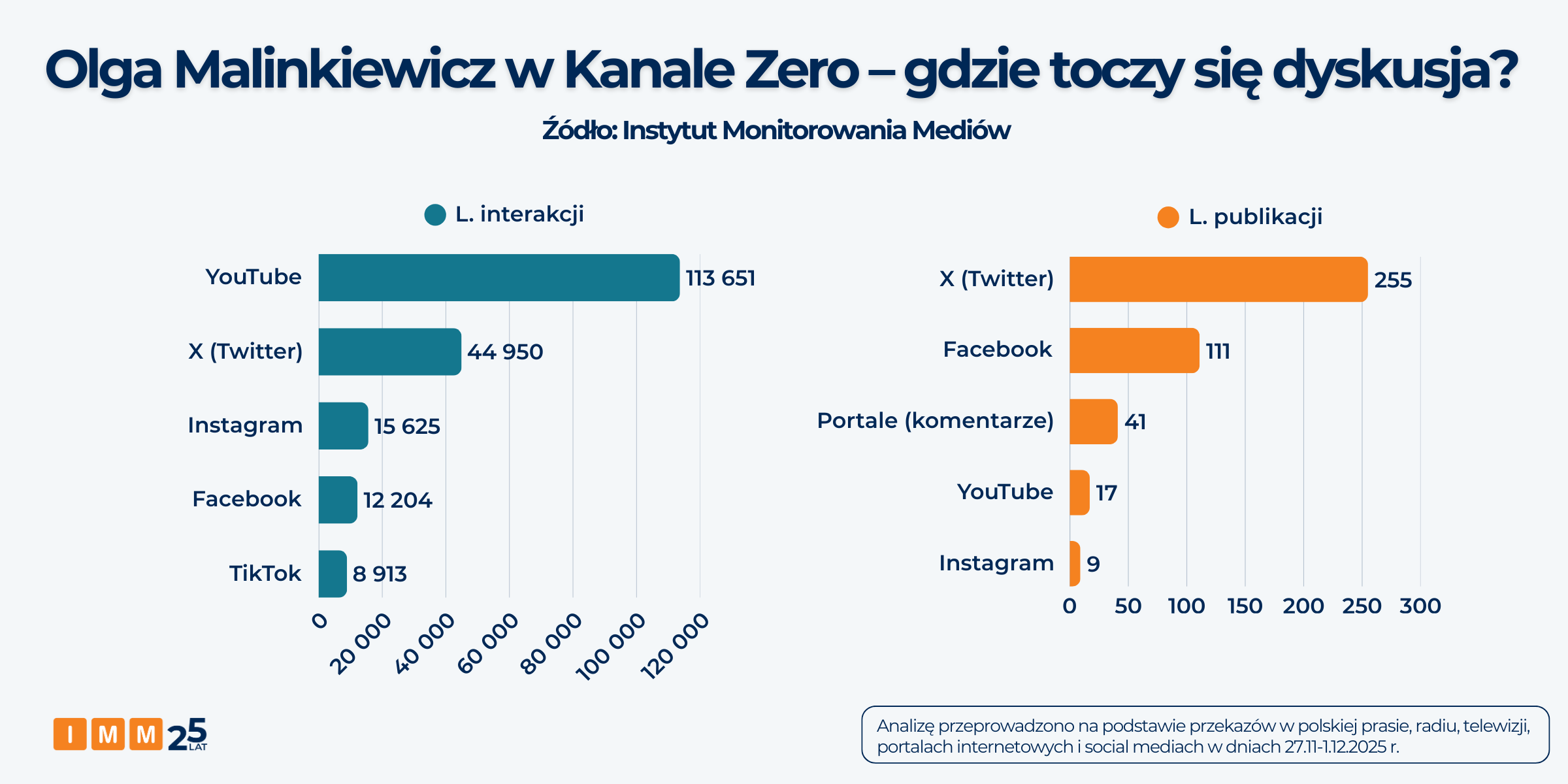 Dane IMM o Oldze Malinkiewicz