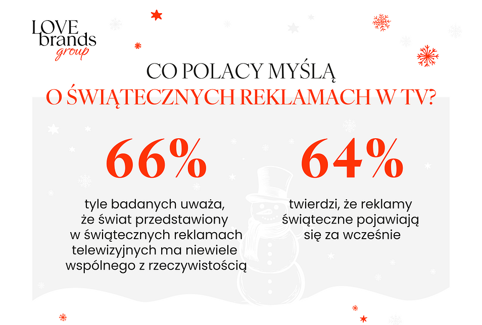 Reklamy świąteczne badanie LoveBrands Group