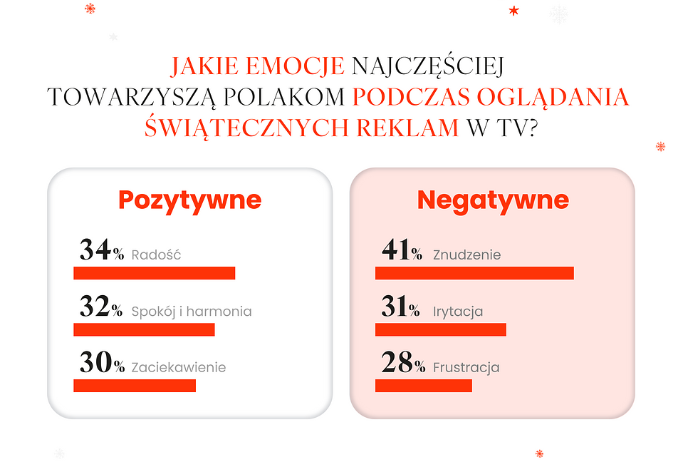 Reklamy świąteczne badanie LoveBrands Group