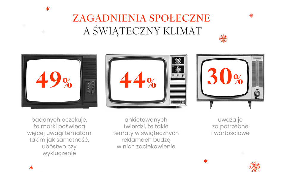 Reklamy świąteczne badanie LoveBrands Group