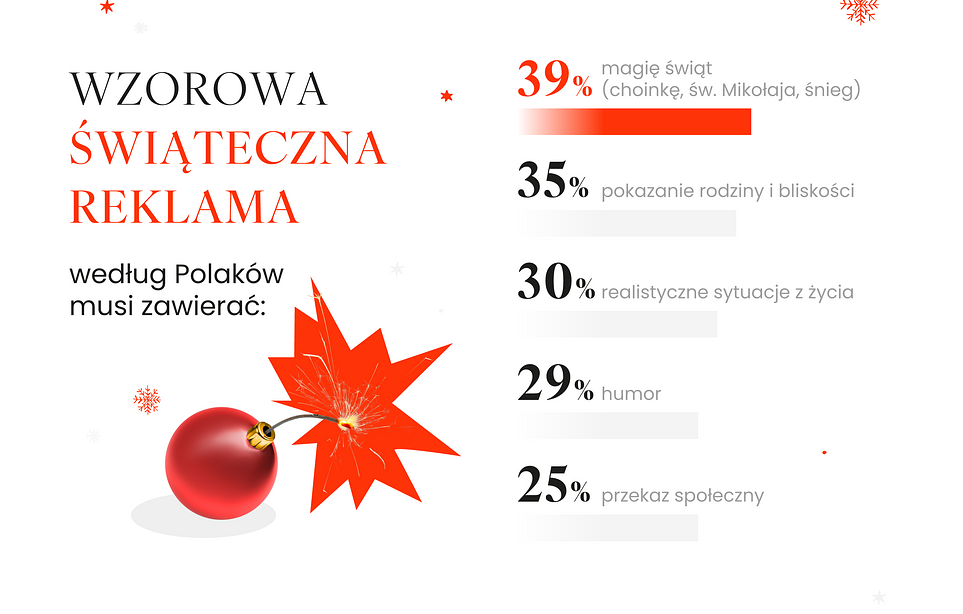 Reklamy świąteczne badanie LoveBrands Group