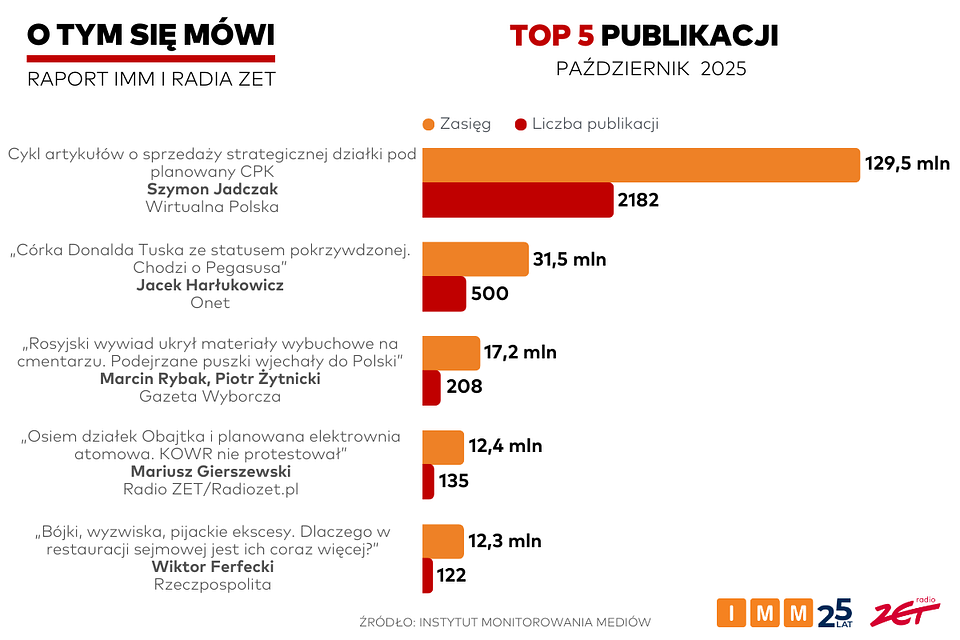 O tym się mówi - październik 2025