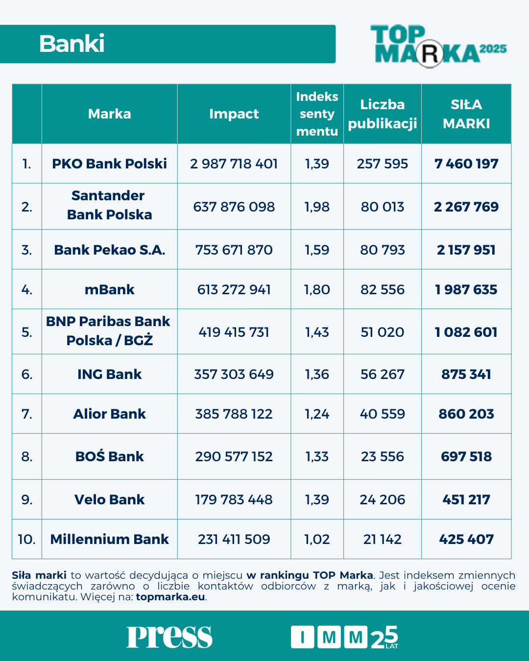 Top marka 2025 banki