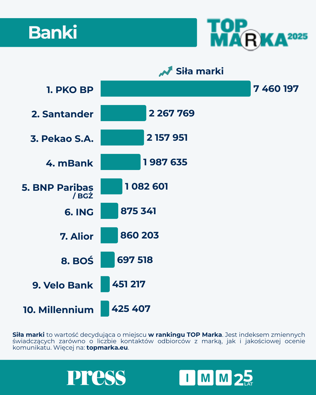 Top marka 2025 banki