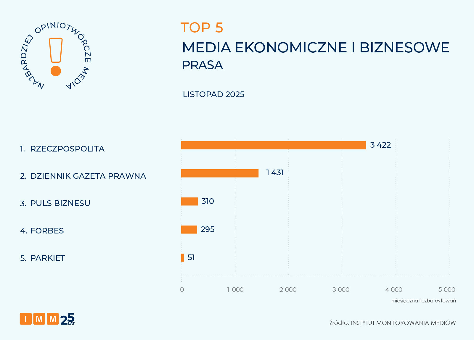 IMM najbardziej opiniotwórcze media listopada 2025