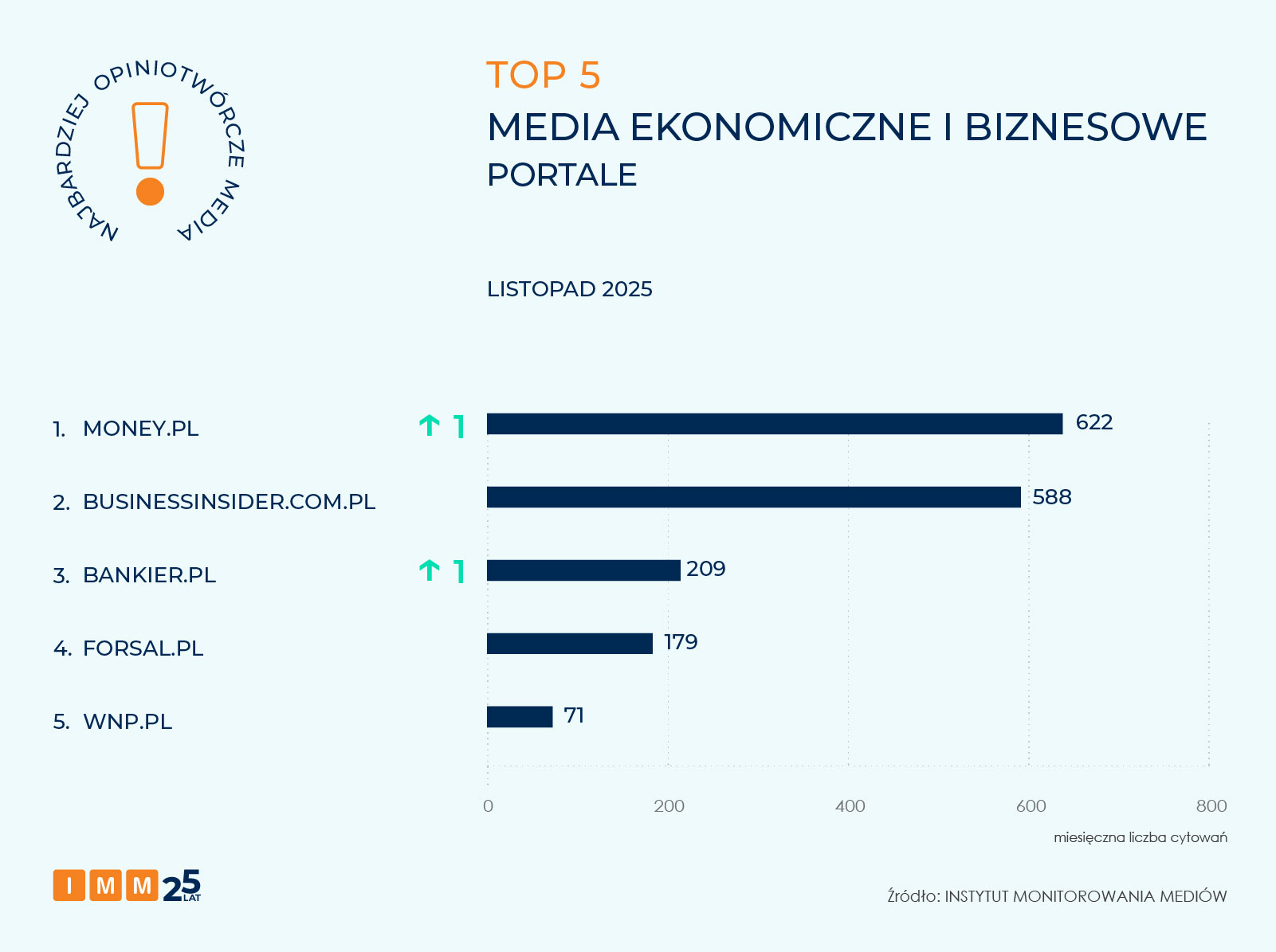 IMM najbardziej opiniotwórcze media listopada 2025