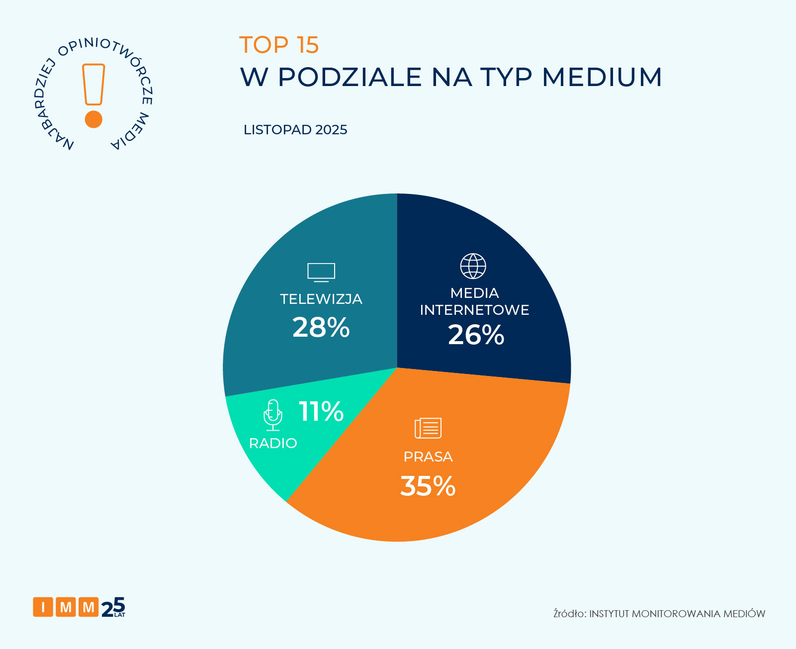IMM najbardziej opiniotwórcze media listopada 2025