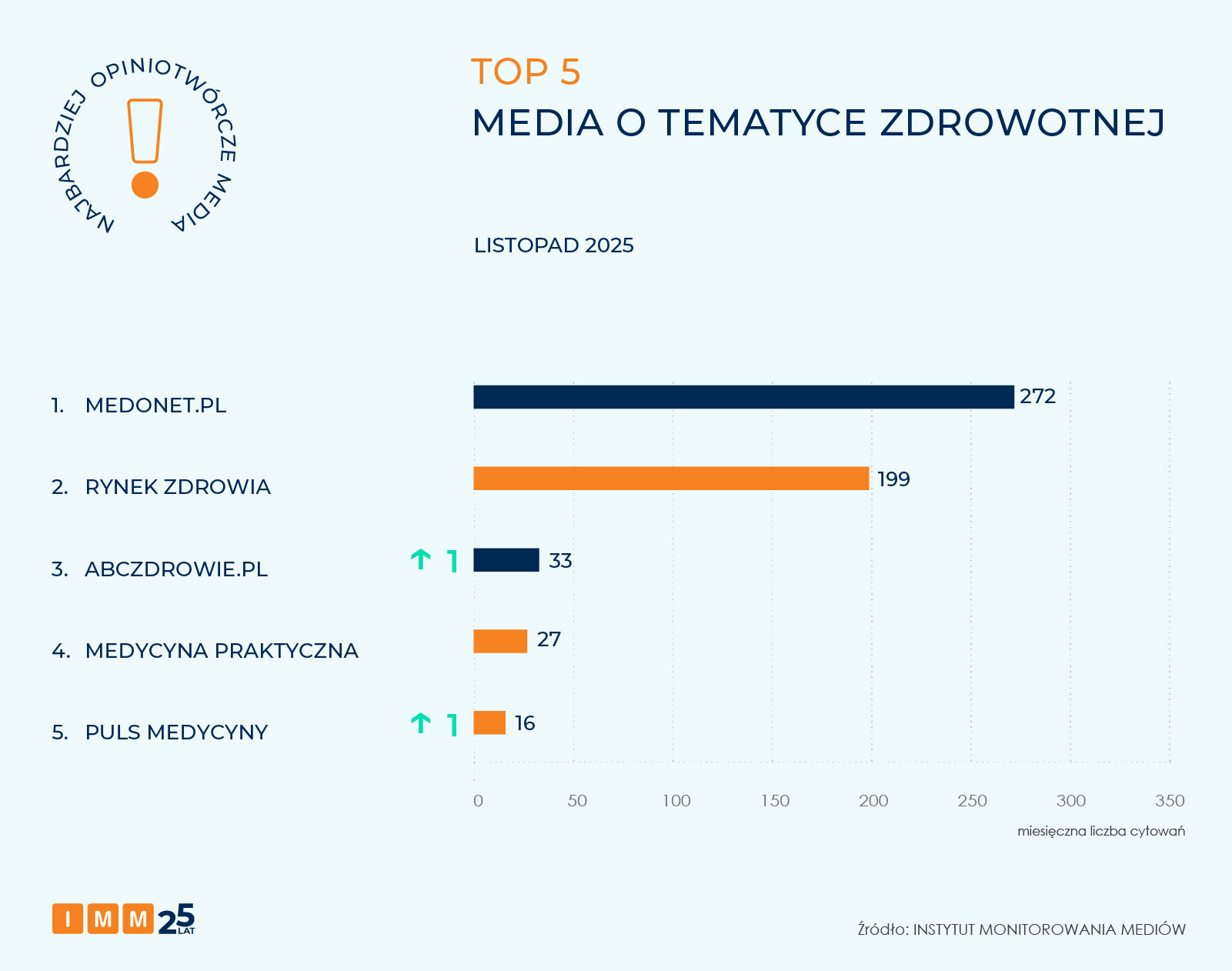 IMM najbardziej opiniotwórcze media listopada 2025