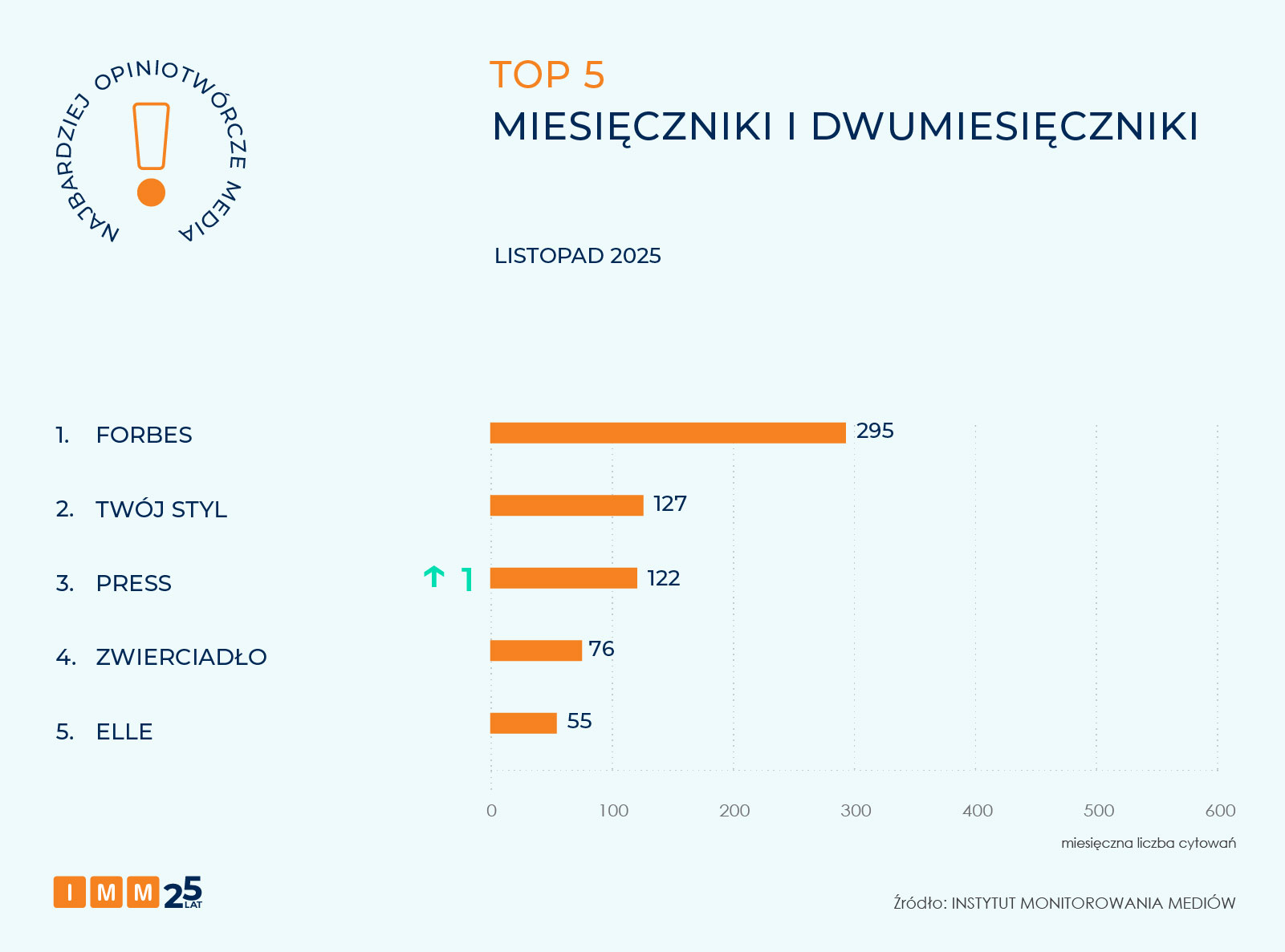 IMM najbardziej opiniotwórcze media listopada 2025