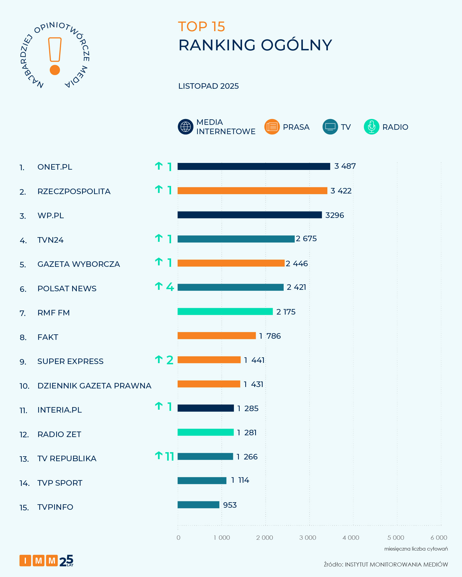 IMM najbardziej opiniotwórcze media listopada 2025