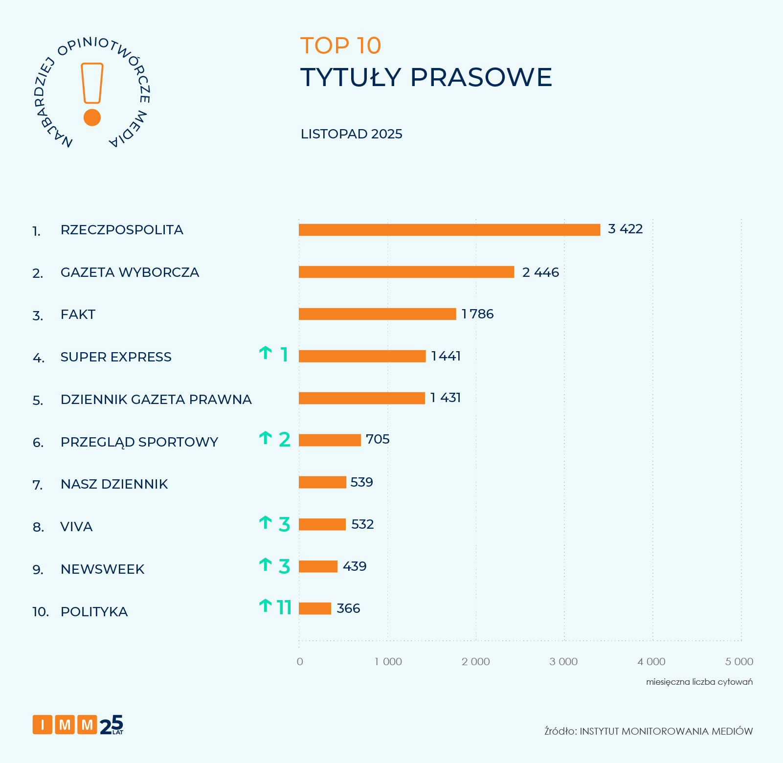 IMM najbardziej opiniotwórcze media listopada 2025