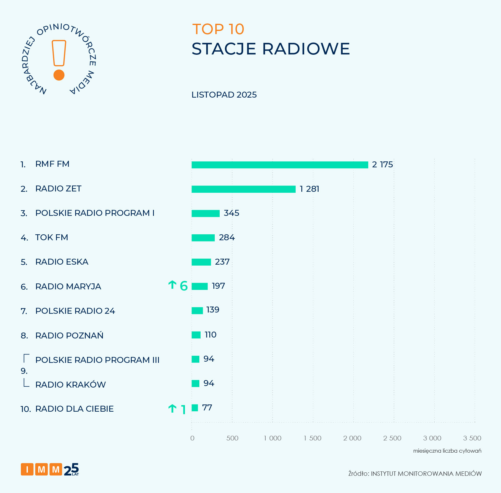 IMM najbardziej opiniotwórcze media listopada 2025