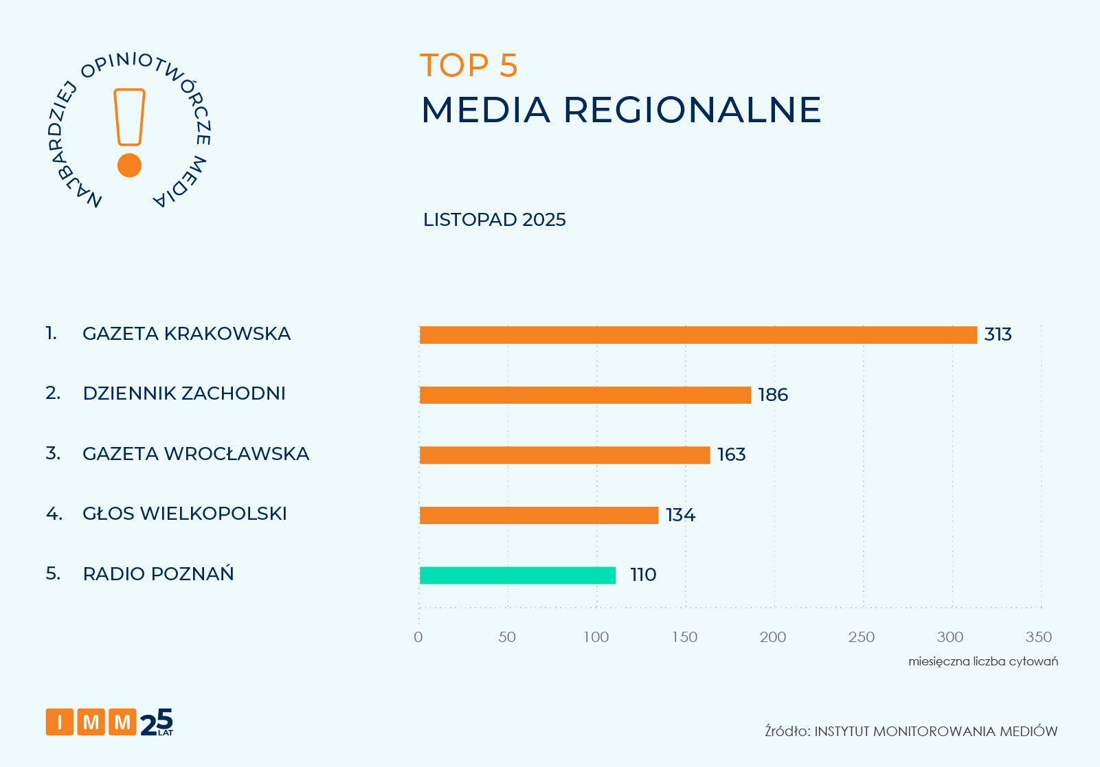 IMM najbardziej opiniotwórcze media listopada 2025