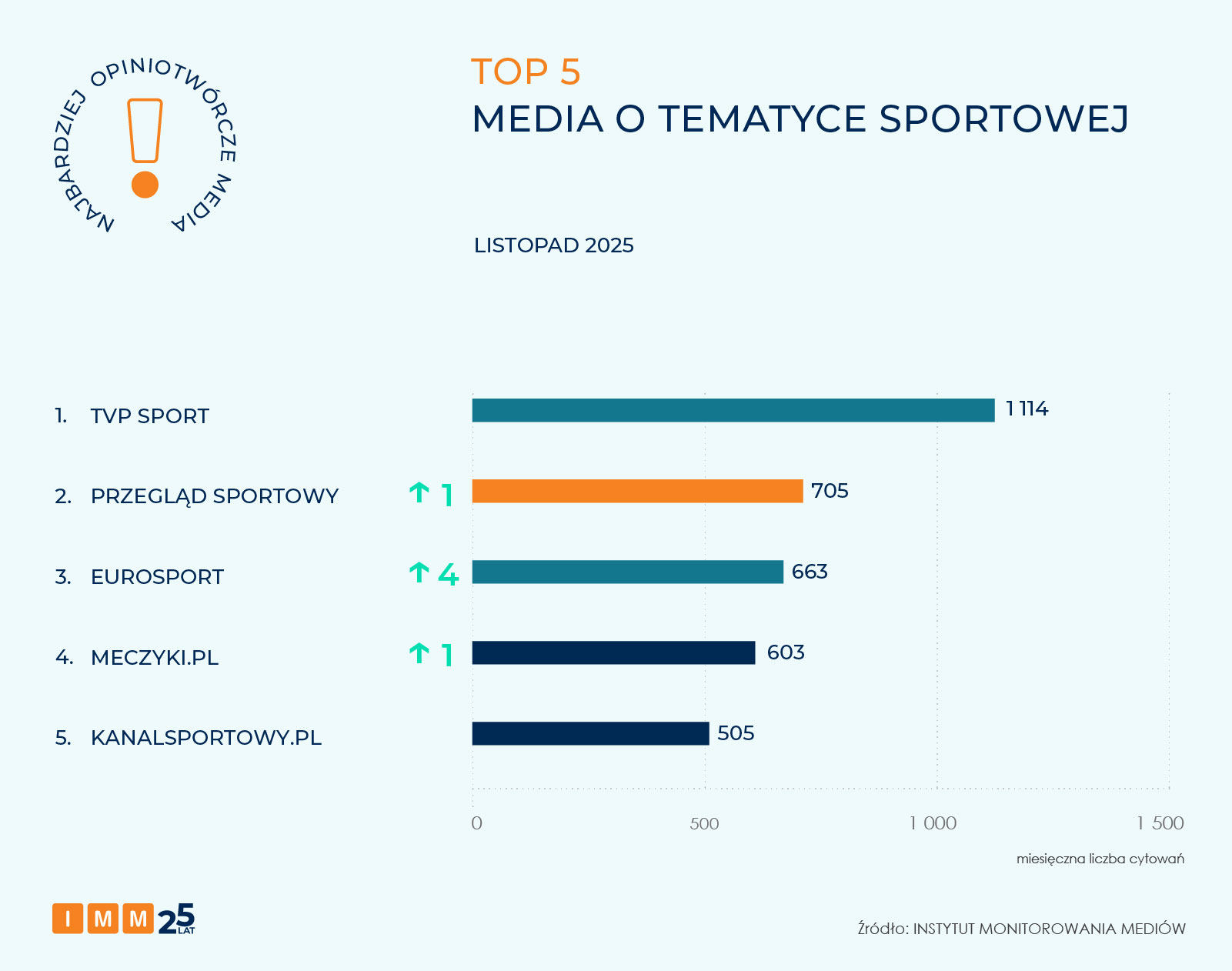 IMM najbardziej opiniotwórcze media listopada 2025