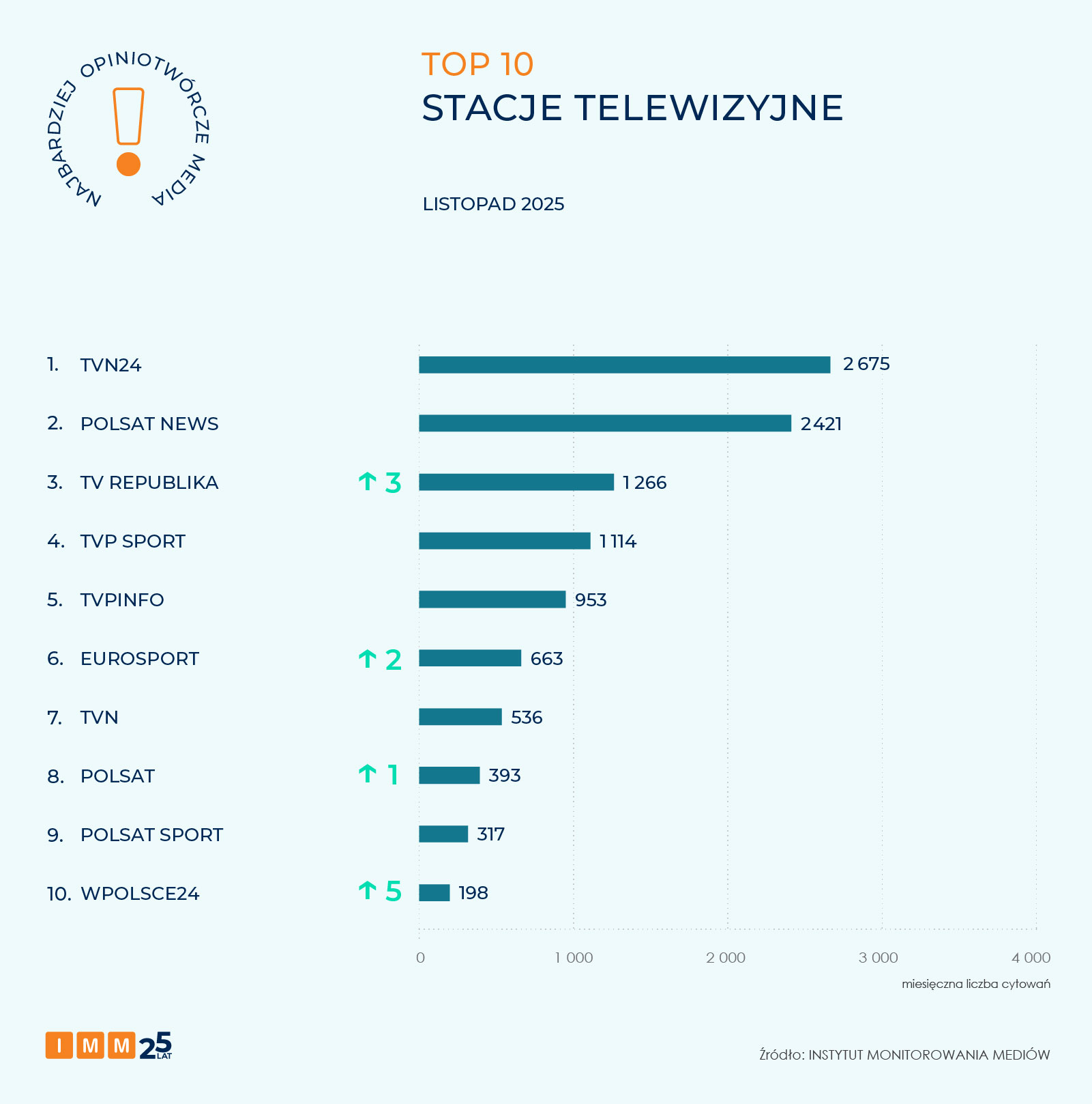 IMM najbardziej opiniotwórcze media listopada 2025
