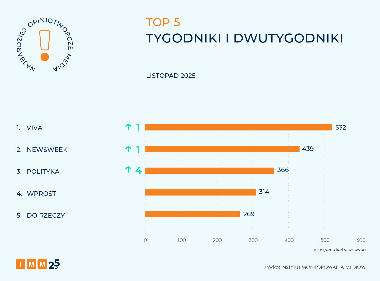 IMM najbardziej opiniotwórcze media listopada 2025