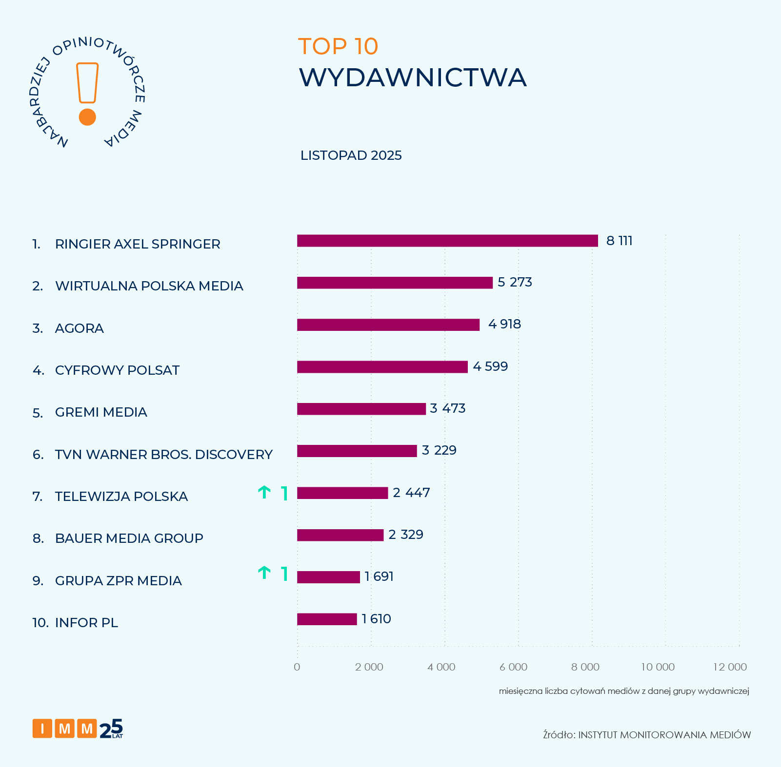 IMM najbardziej opiniotwórcze media listopada 2025