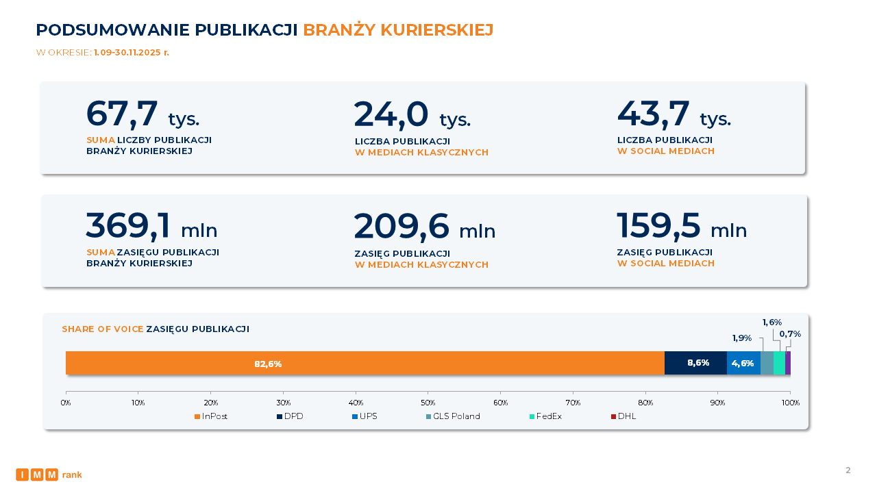 IMMrank branża kurierska