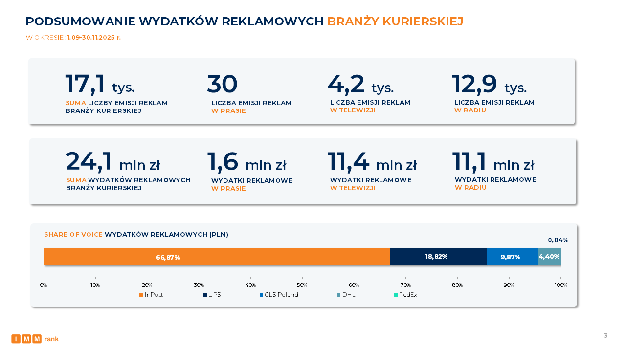 IMMrank branża kurierska