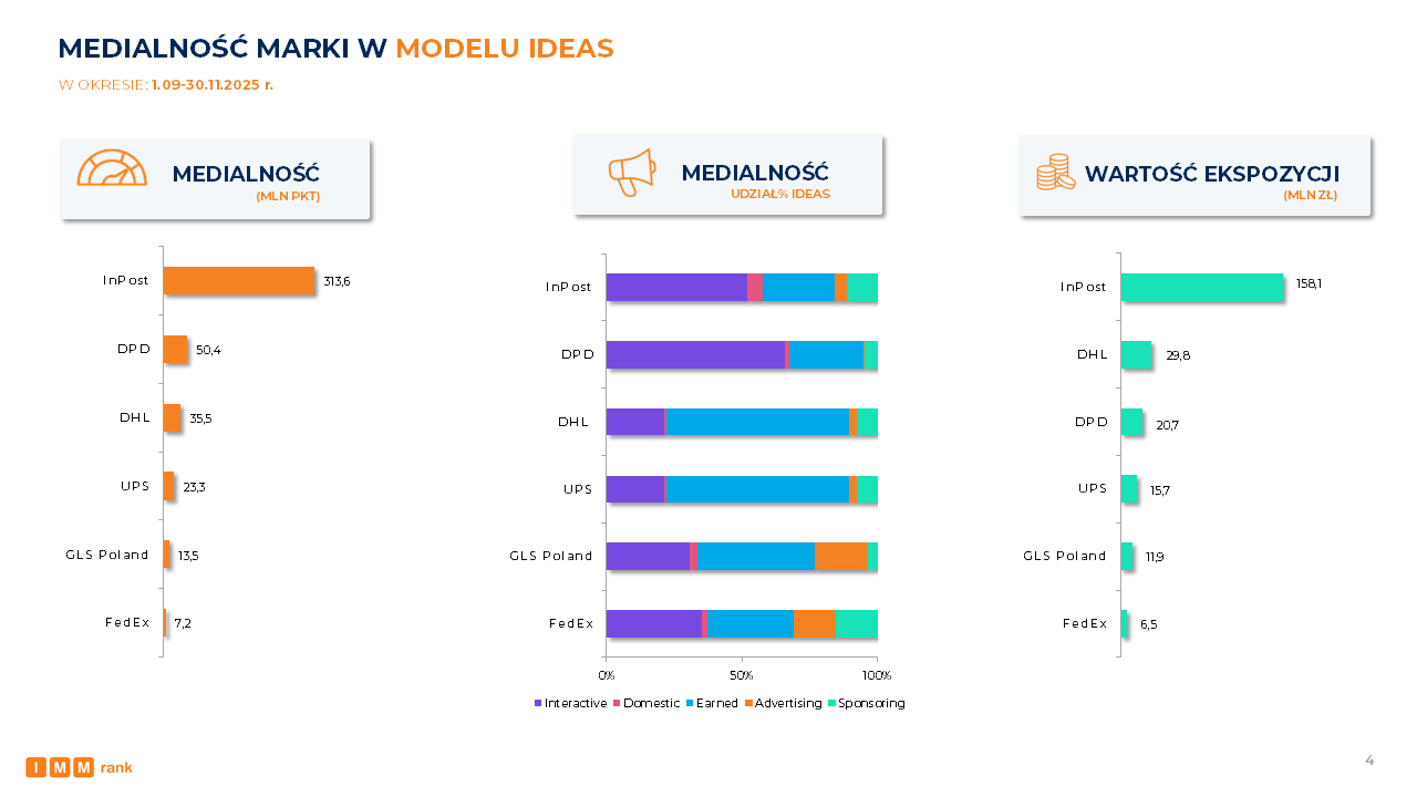 IMMrank branża kurierska