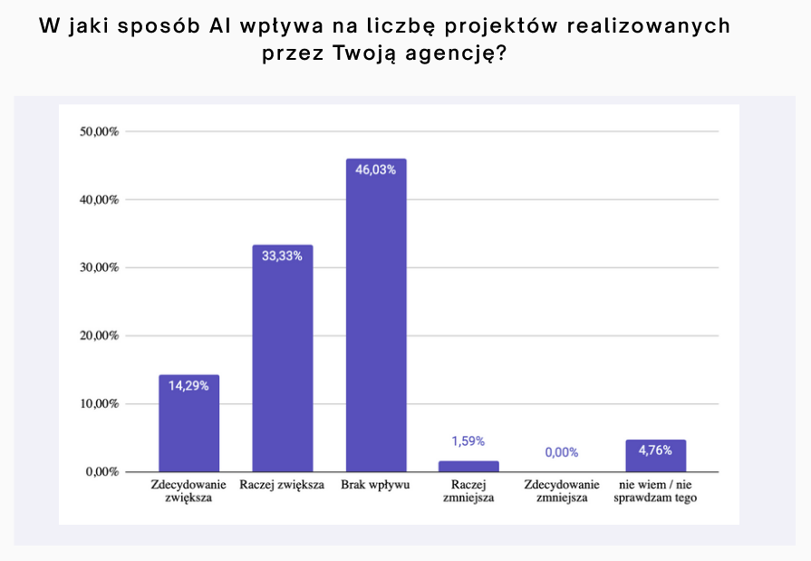 Raport „Wykorzystanie AI przez agencje marketingowe w Polsce”