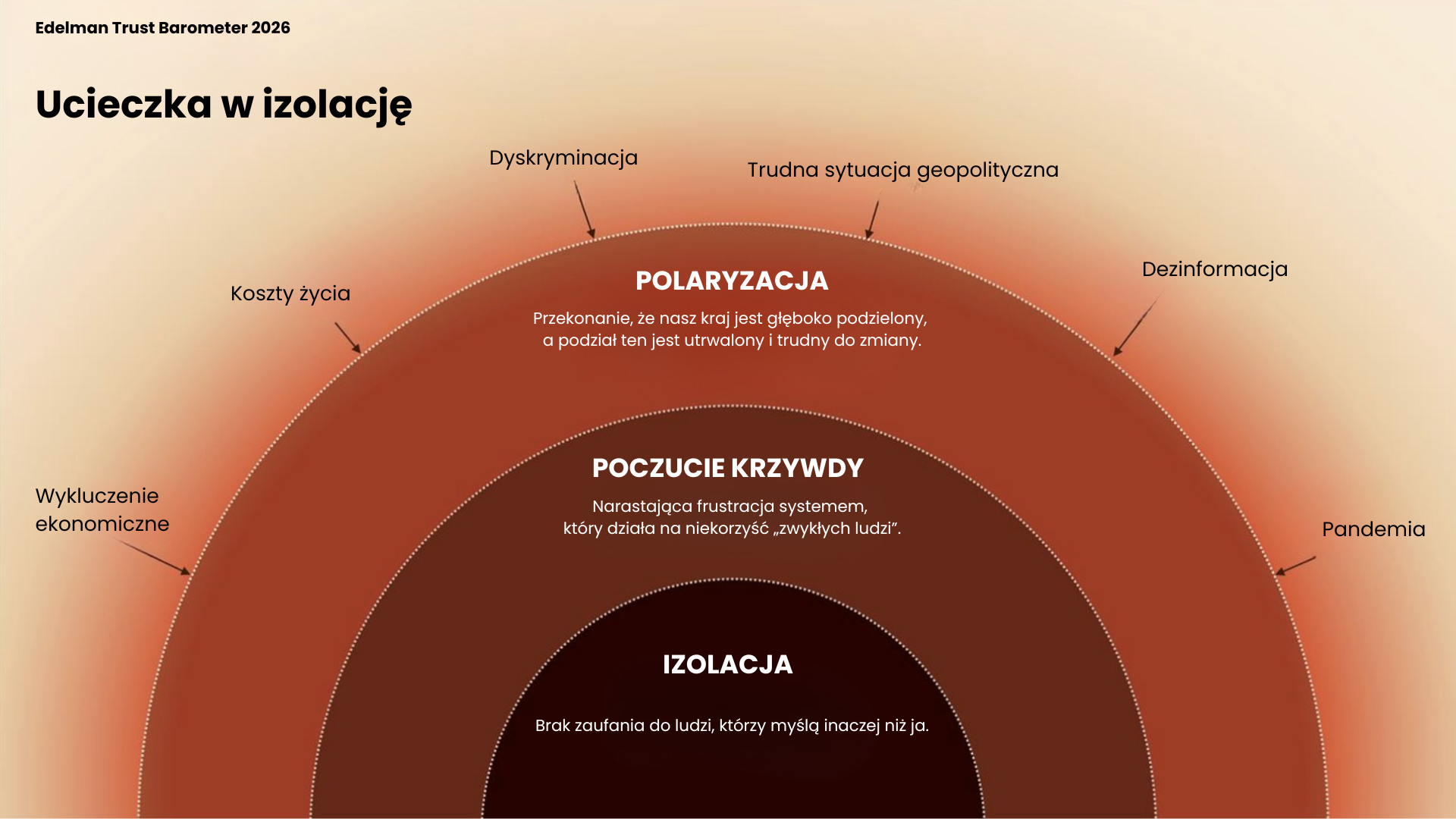 Edelman Trust Barometer 2026