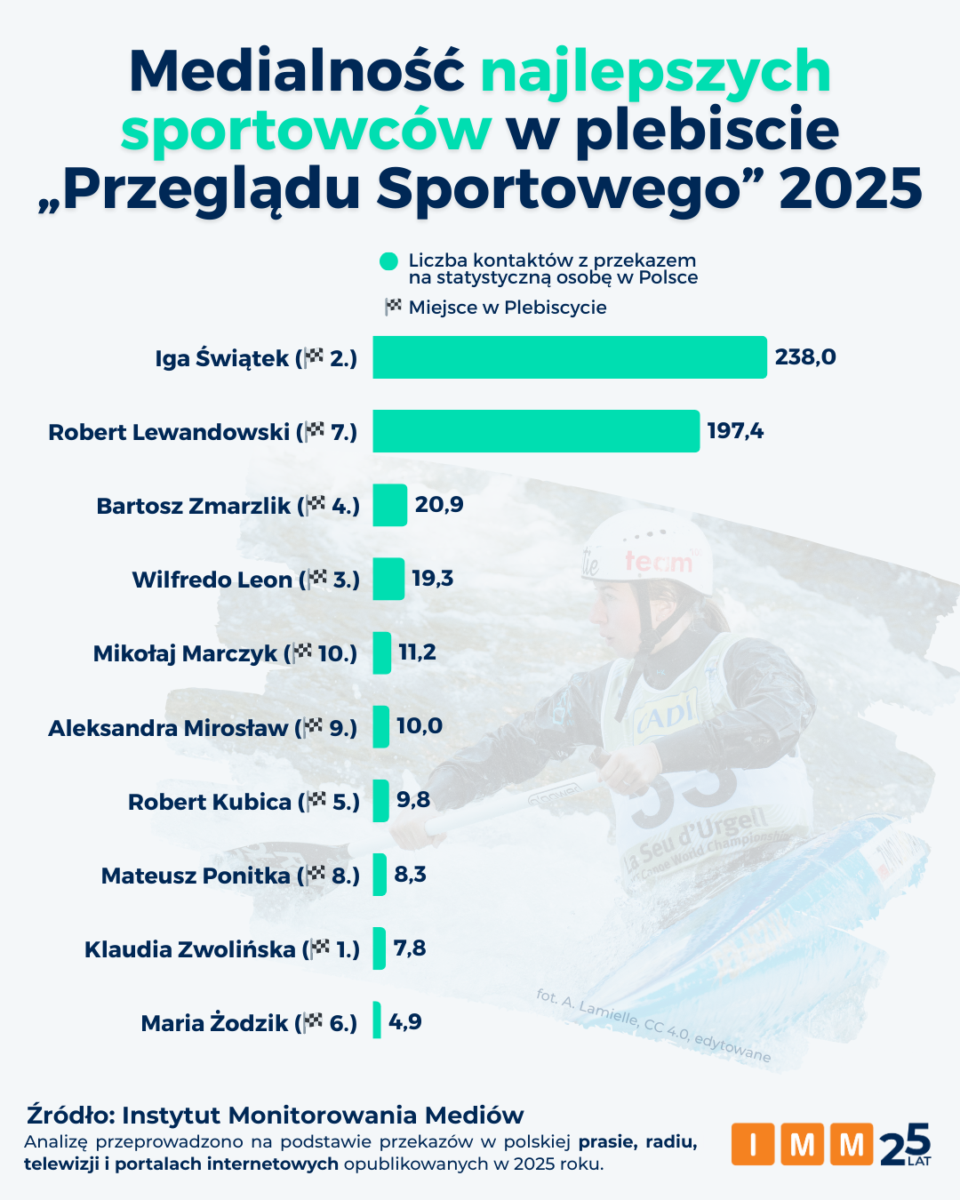 IMM medialność sportowców "Przeglądu Sportowego"