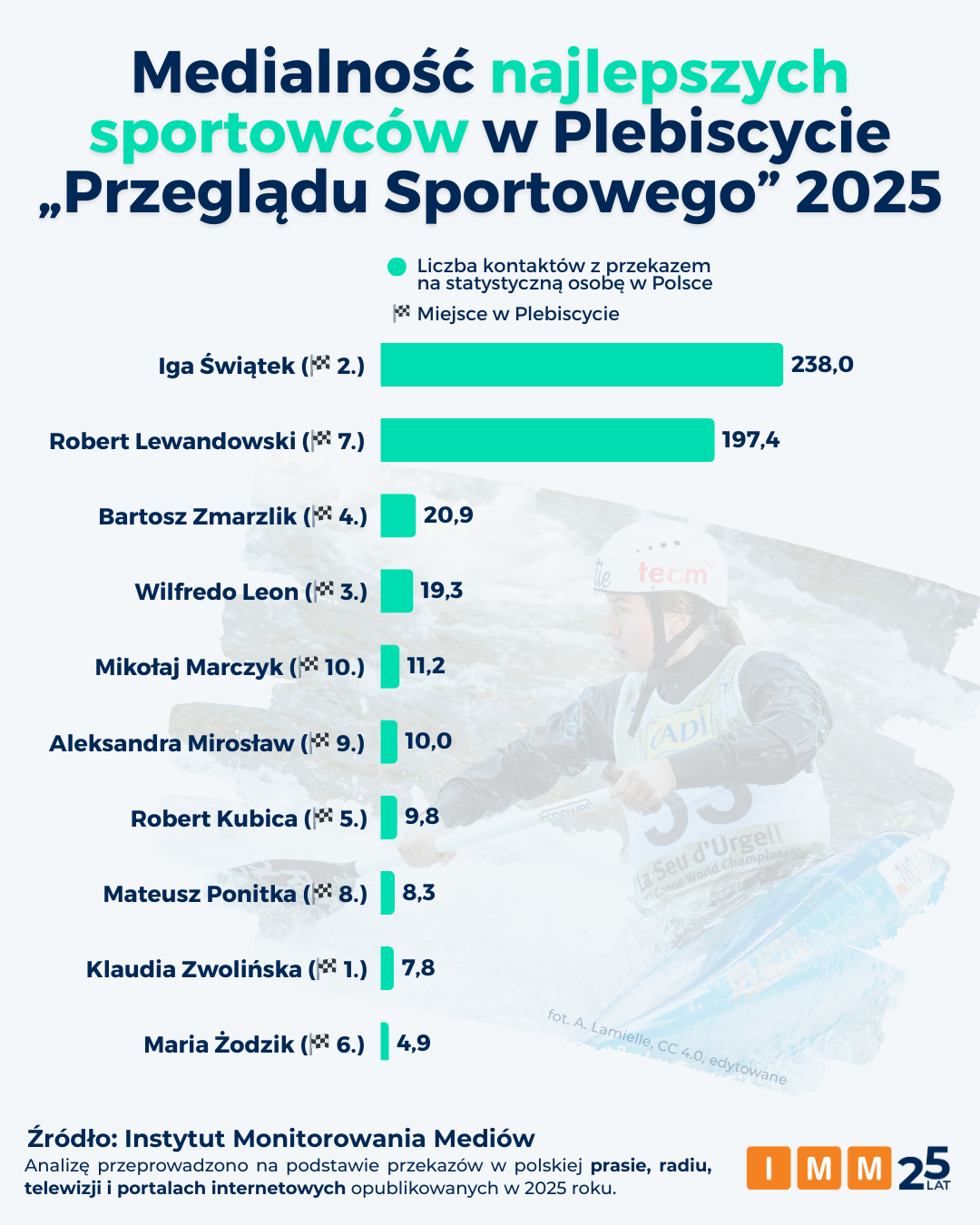 IMM raport medialność sportowców