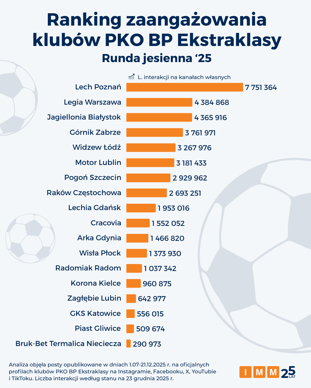 IMM Ekstraklasa jesień 2025
