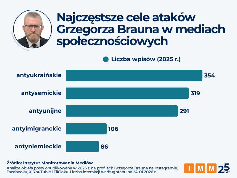 Grzegorz Braun dane IMM