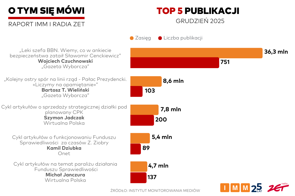 O tym się mówi grudzień 2025